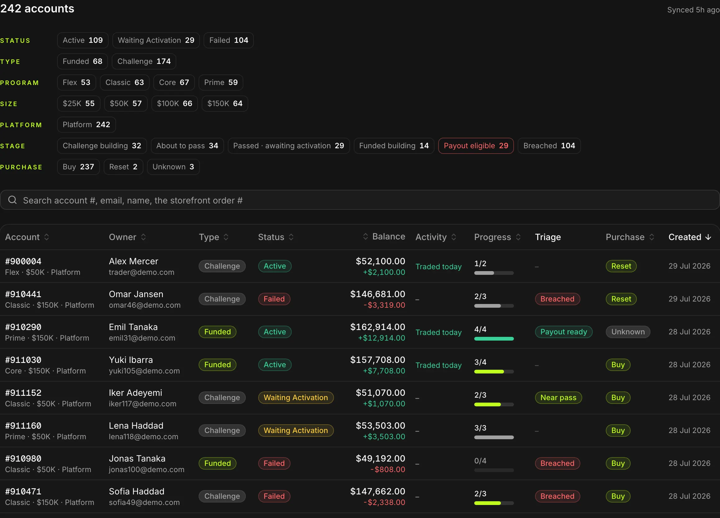 The staff accounts table: every trading account with its phase, rules and current state.