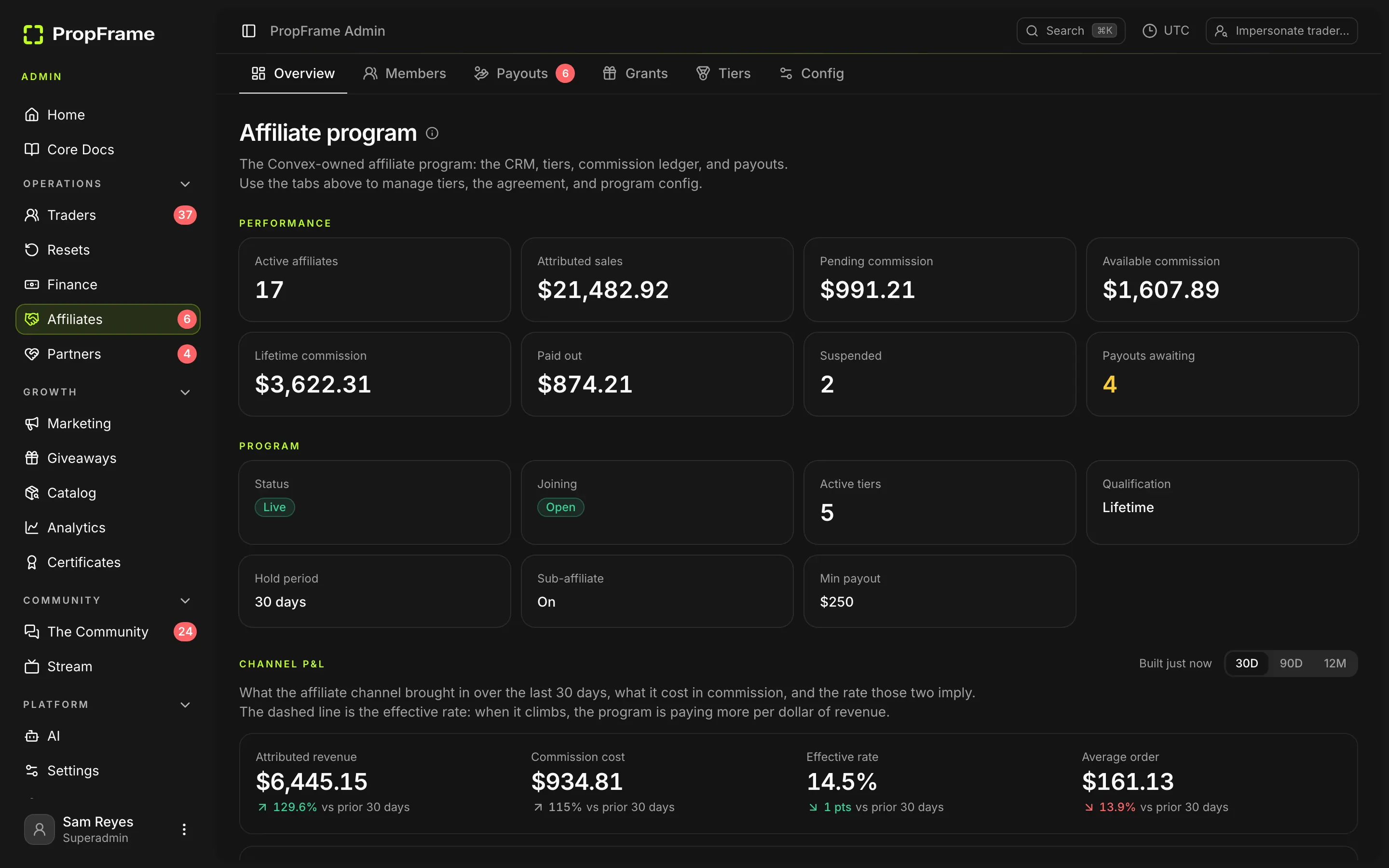 The staff affiliate overview: active affiliates, attributed sales, commission liability and the channel's profit and loss.