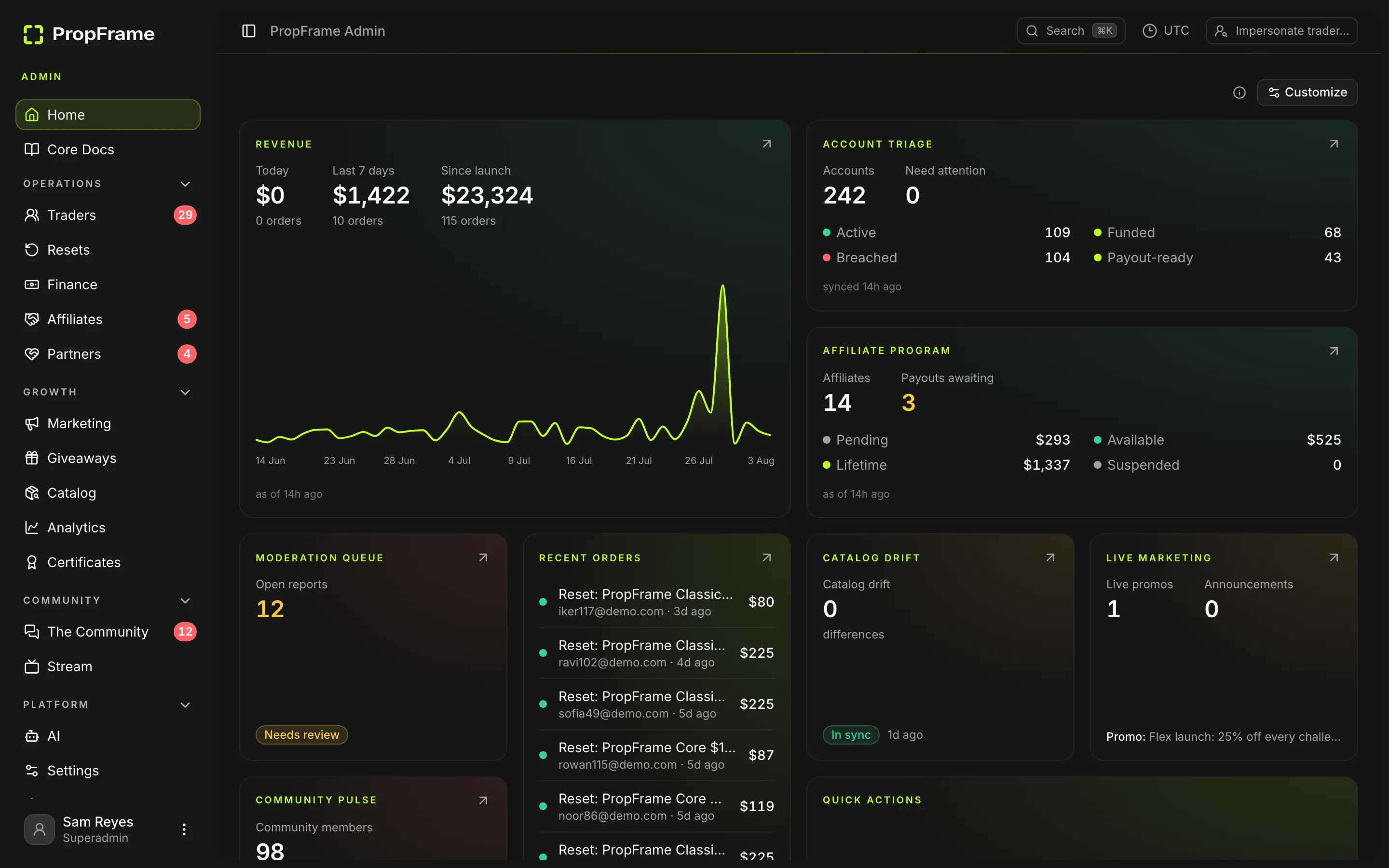 The PropFrame staff console home: a board of operations widgets across finance, accounts and community.