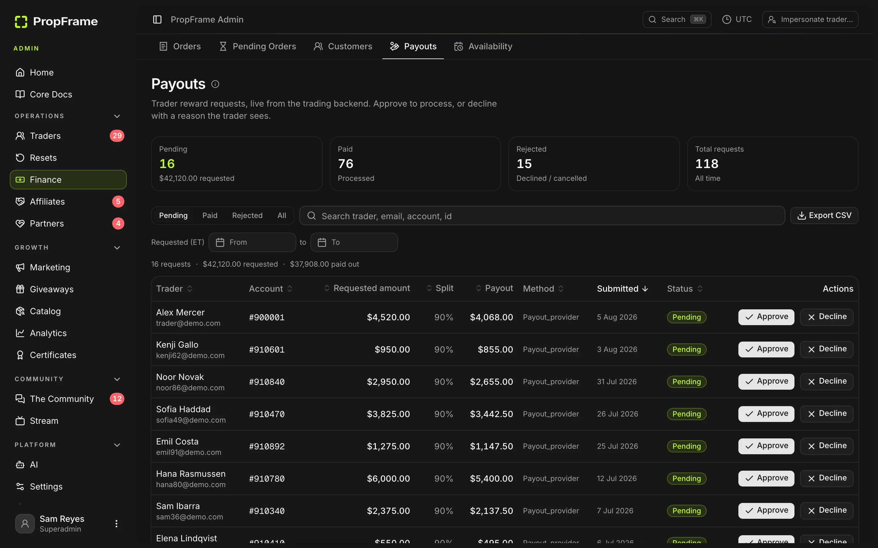 The staff payout approval queue with request amounts, accounts and statuses.