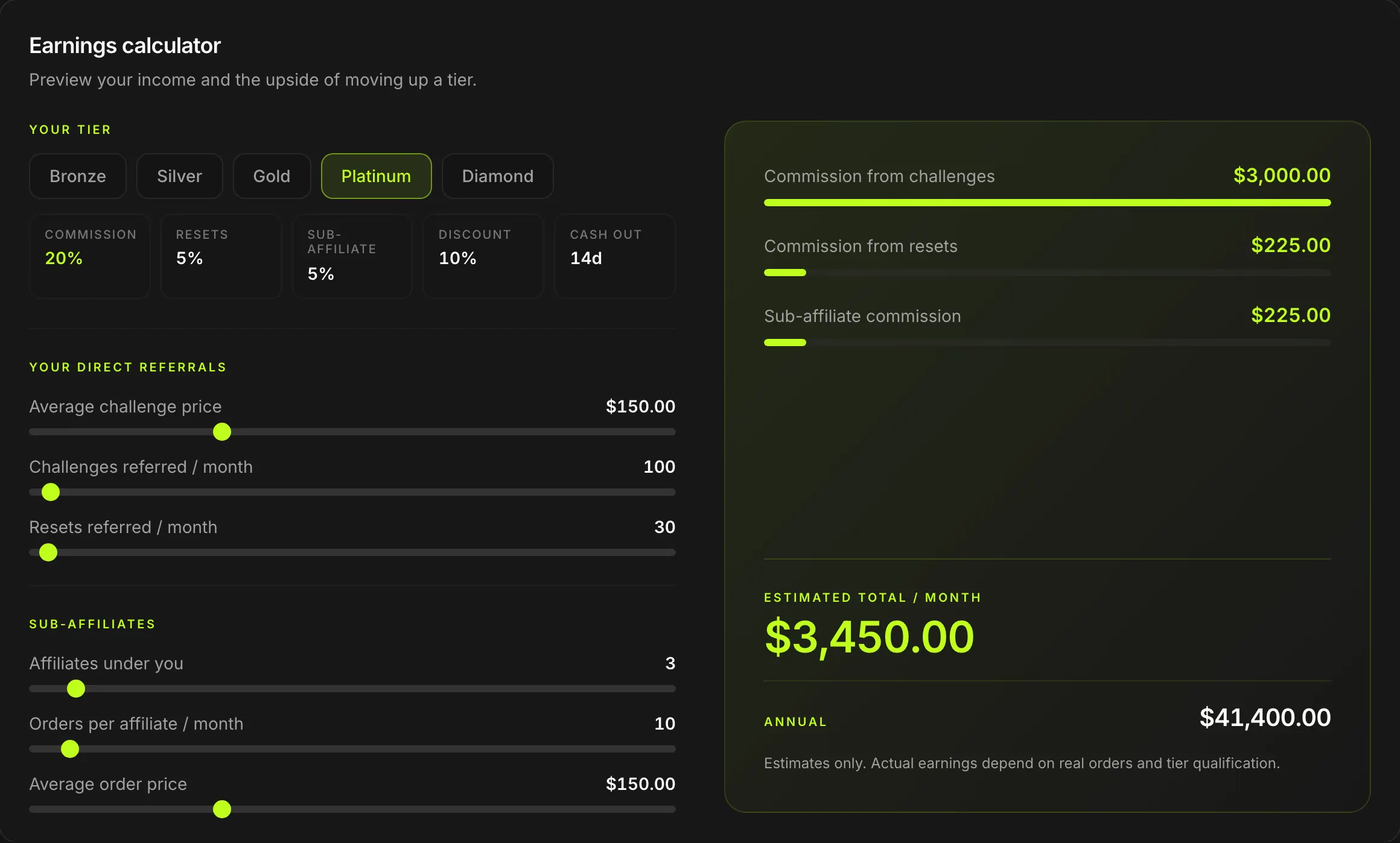 The affiliate earnings calculator: tier rates and referral volume on the left, monthly and annual commission on the right.