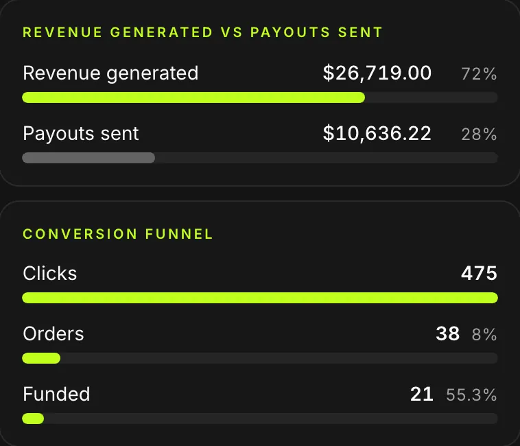 Revenue generated against payouts sent, over a conversion funnel from clicks to orders to funded accounts.