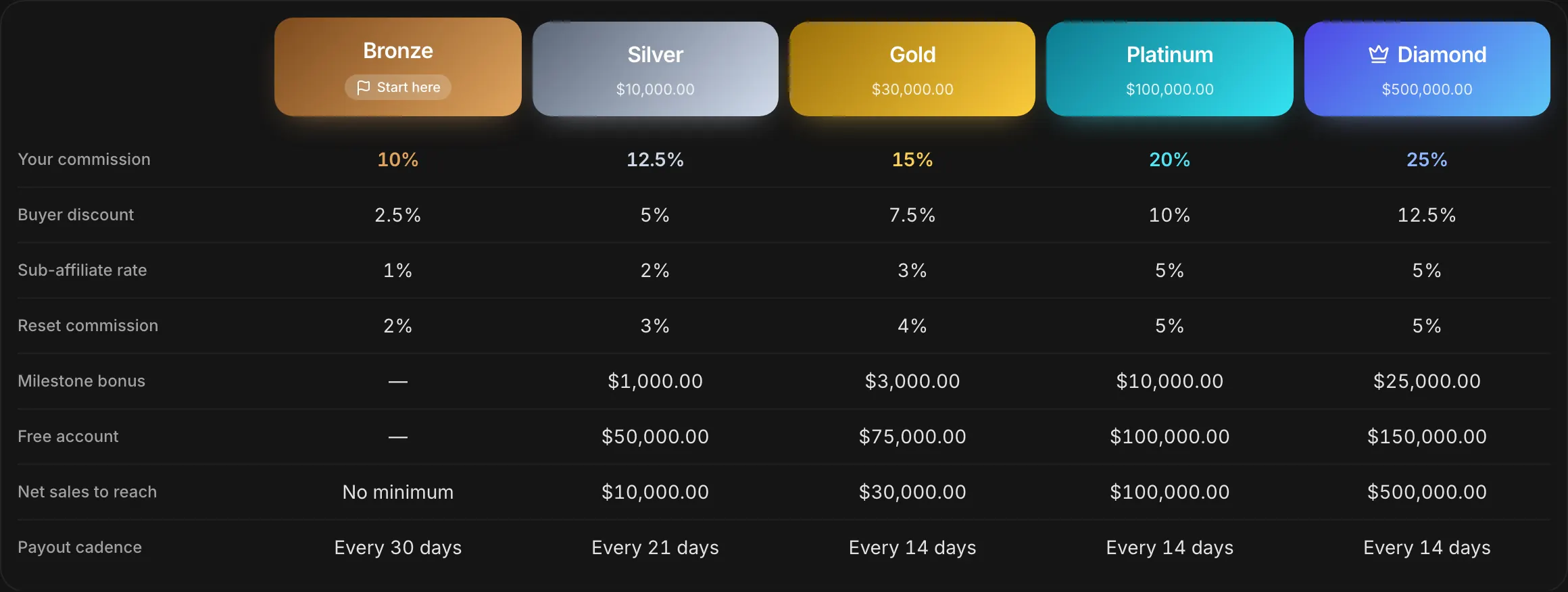 The affiliate tier ladder: commission, buyer discount, sub-affiliate rate, bonuses and payout cadence for each of the five tiers.