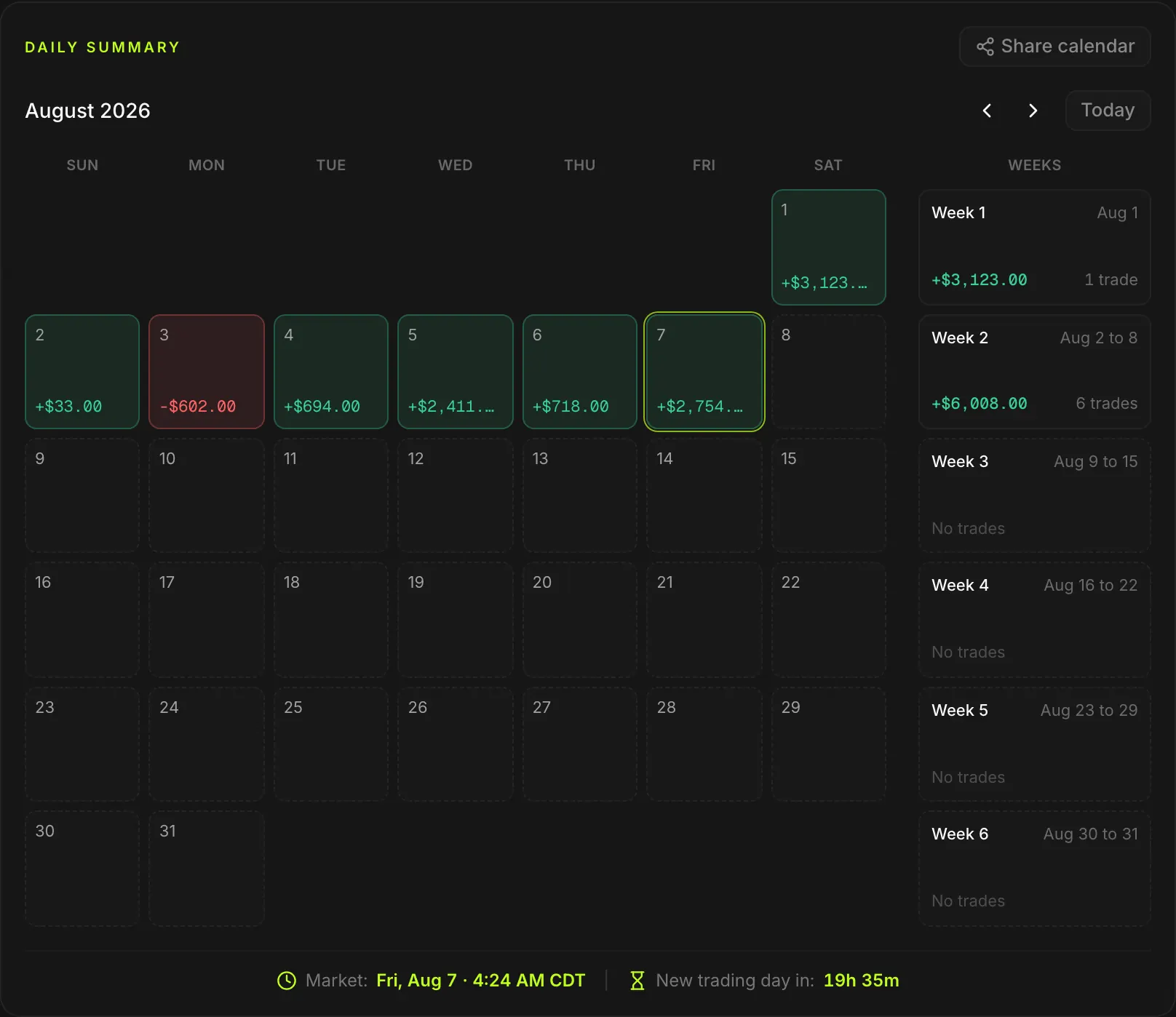 The daily summary calendar, one tile per trading day with its profit or loss.