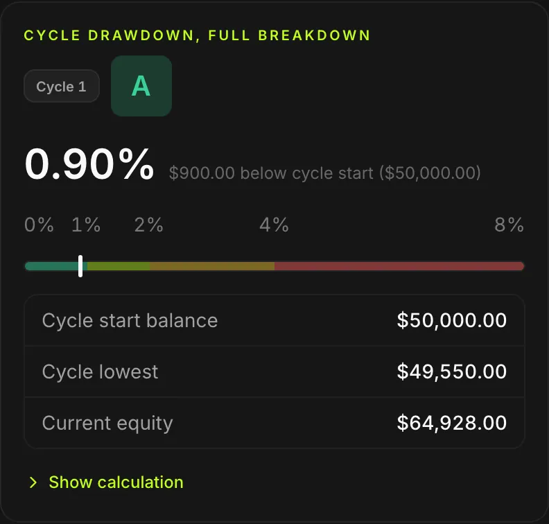 The drawdown deep dive: current cycle drawdown plotted against the account's limit.