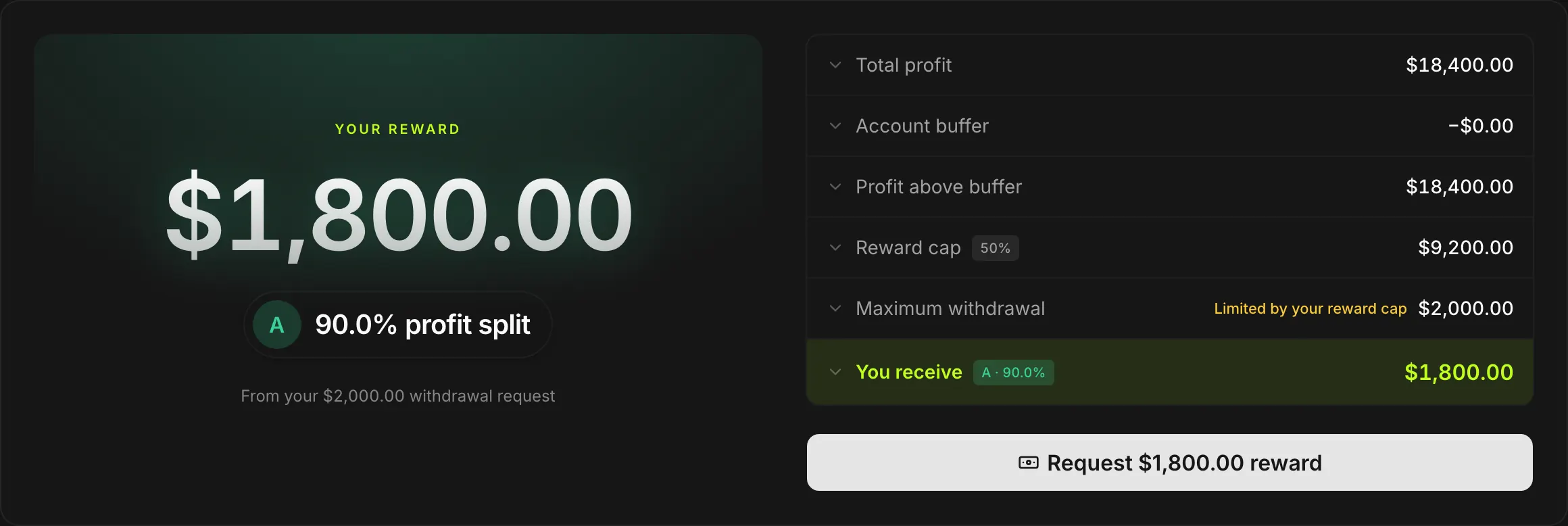 A payout request: total profit, the reward cap, the profit split and the exact amount the trader receives.