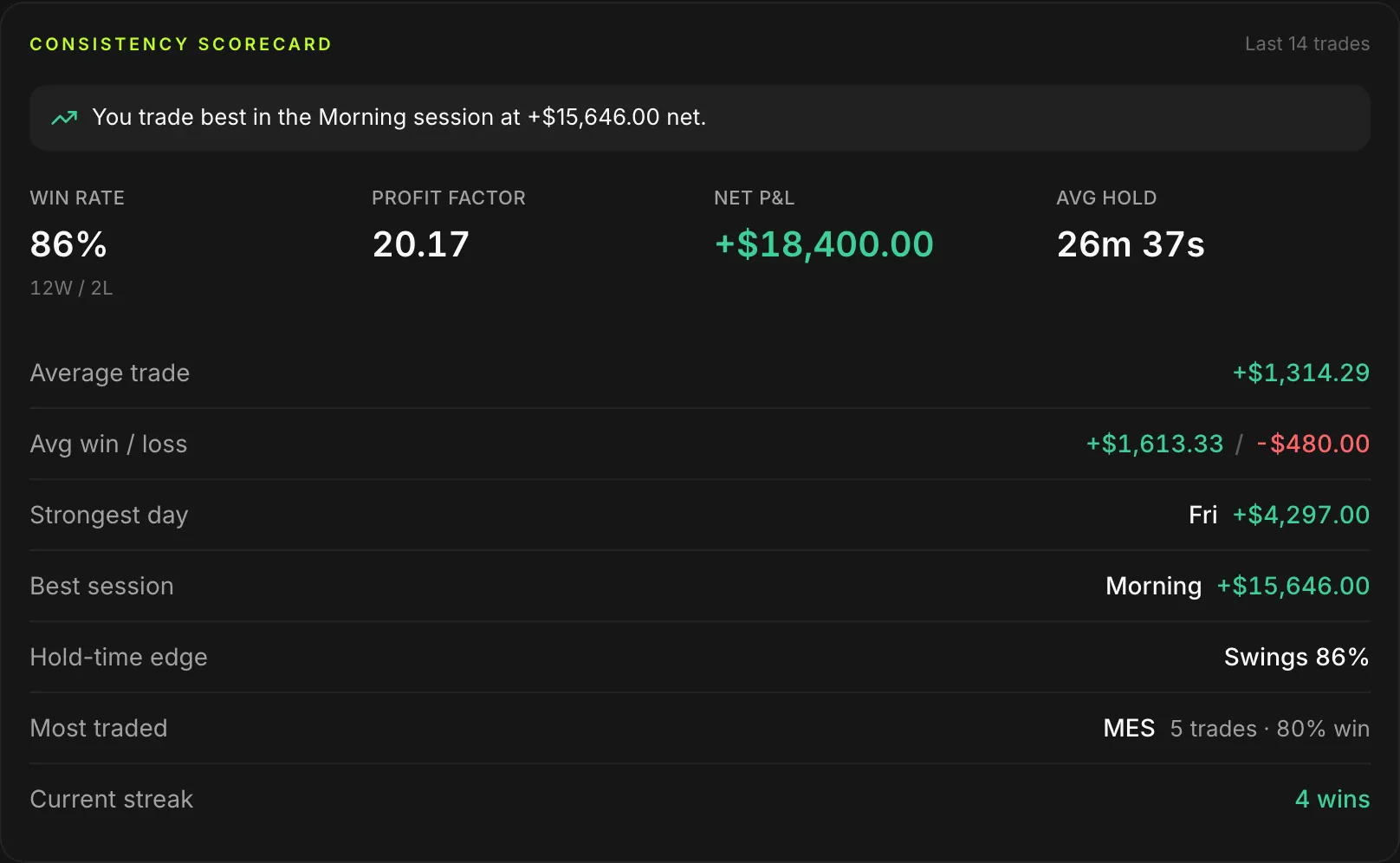 The consistency scorecard, breaking an account's score into its components.