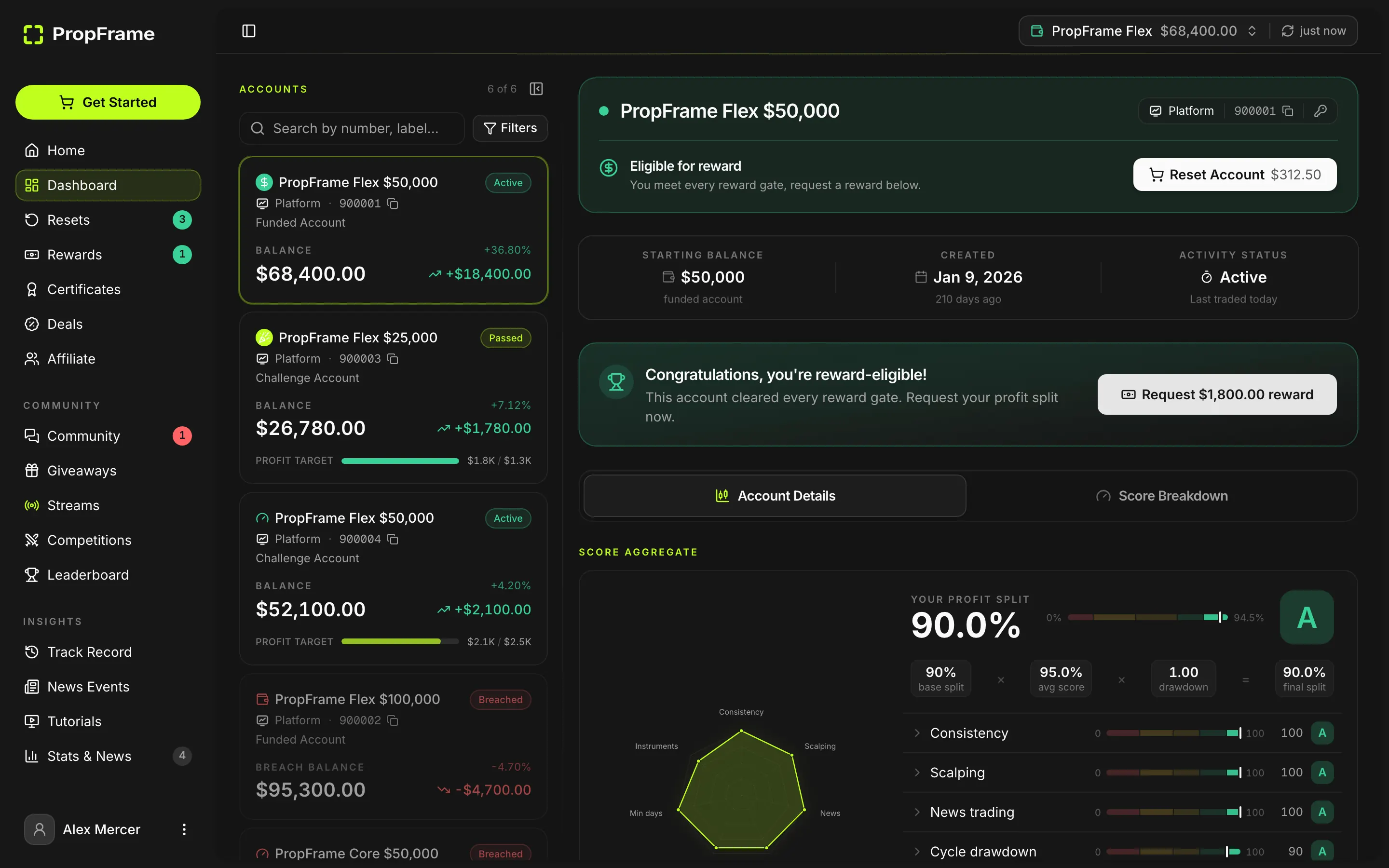 The PropFrame trader dashboard: account rail, balance history and live objectives.